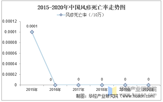 2015-2020年中国风疹死亡率走势图
