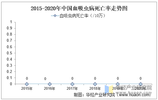 2015-2020年中国血吸虫病死亡率走势图