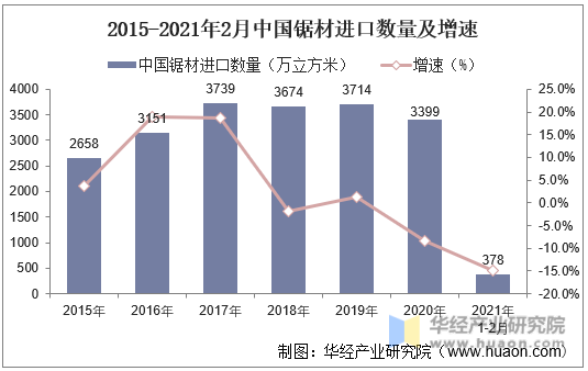 2015-2021年2月中国锯材进口数量及增速