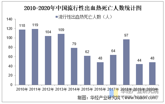 2010-2020年中国流行性出血热死亡人数统计图