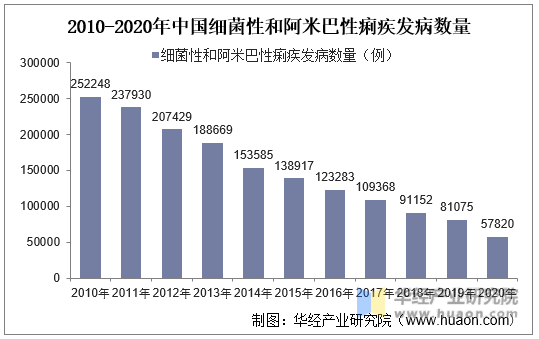 2010-2020年中国细菌性和阿米巴性痢疾发病数量