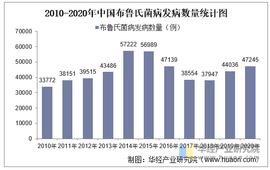 2010-2020年中国布鲁氏菌病发病数量统计图