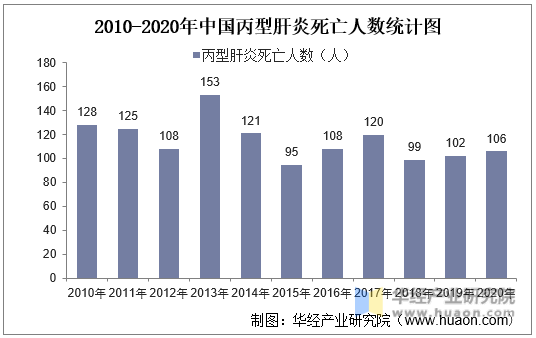 2010-2020年中国丙型肝炎死亡人数统计图