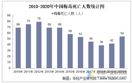 2010-2020年中国梅毒死亡人数统计图