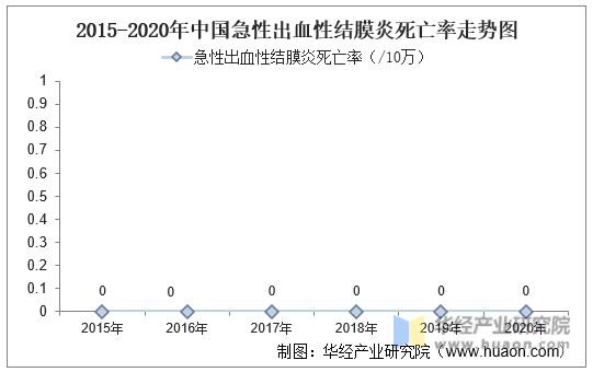2015-2020年中国急性出血性结膜炎死亡率走势图
