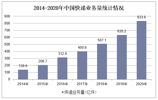 2014-2020年中国快递业务量统计情况