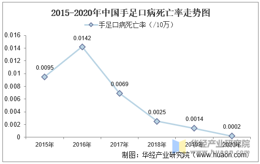 2015-2020年中国手足口病死亡率走势图