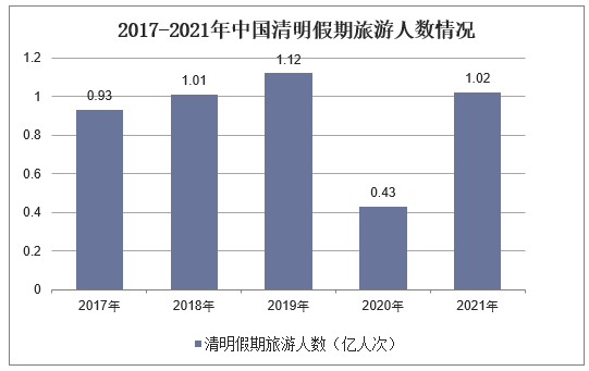 2017-2021年中国清明假期旅游人数情况