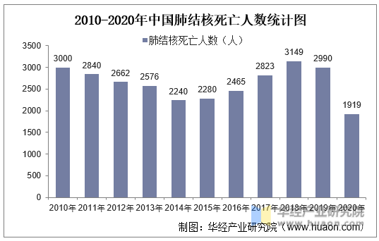 2010-2020年中国肺结核死亡人数统计图