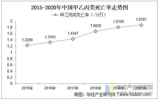 2015-2020年中国甲乙丙类死亡率走势图
