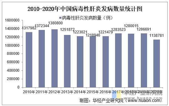 2010-2020年中国病毒性肝炎发病数量统计图