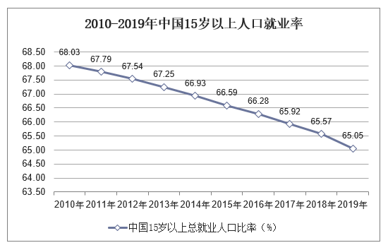 2010-2019年中国15岁以上人口就业率