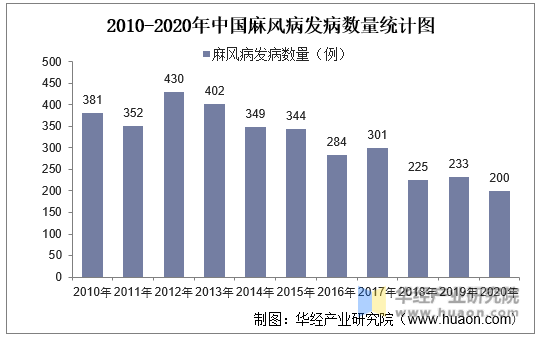 2010-2020年中国麻风病发病数量统计图