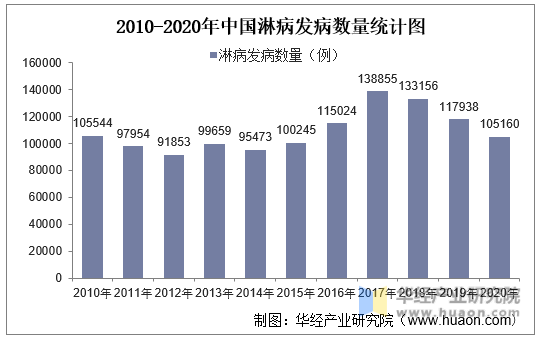 2010-2020年中国淋病发病数量统计图