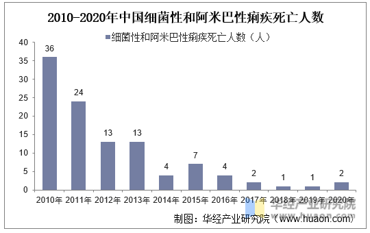 2010-2020年中国细菌性和阿米巴性痢疾死亡人数