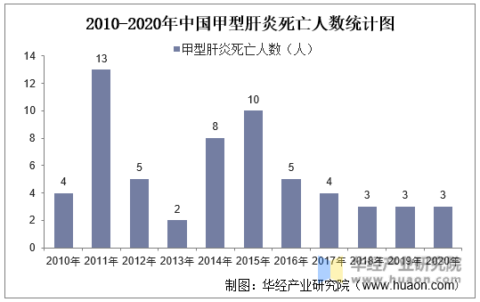 2010-2020年中国甲型肝炎死亡人数统计图