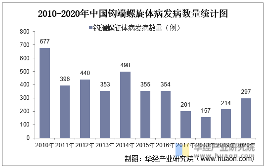 2010-2020年中国钩端螺旋体病发病数量统计图