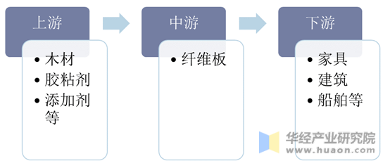 纤维板行业产业链示意图