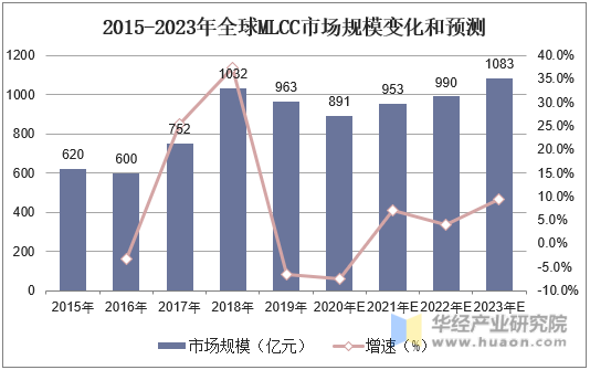 2015-2023年全球MLCC市场规模变化和预测