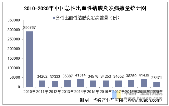 2010-2020年中国急性出血性结膜炎发病数量统计图