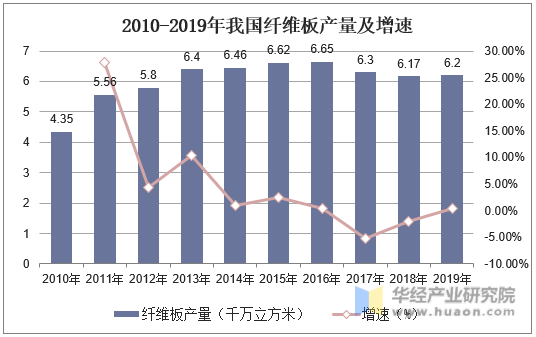 2010-2019年我国纤维板产量及增速