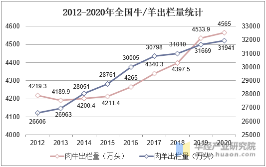 2012-2020年全国牛羊出栏量统计
