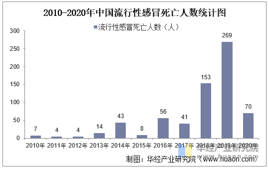 2010-2020年中国流行性感冒死亡人数统计图