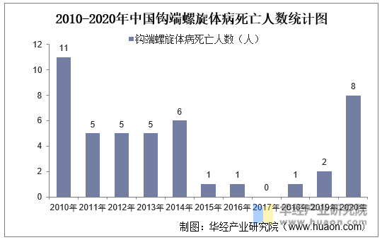 2010-2020年中国钩端螺旋体病死亡人数统计图