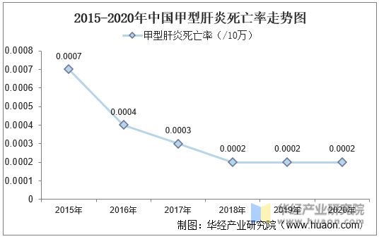 2015-2020年中国甲型肝炎死亡率走势图