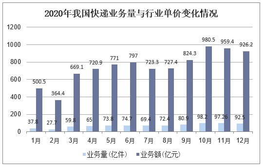 2020年我国快递业务量与行业单价变化情况