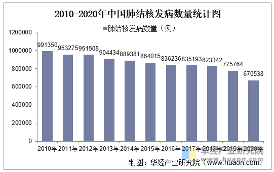 2010-2020年中国肺结核发病数量统计图