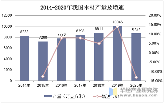 2014-2020年我国木材产量及增速