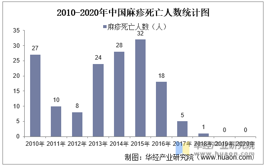 2010-2020年中国麻疹死亡人数统计图