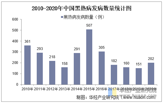 2010-2020年中国黑热病发病数量统计图