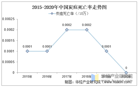 2015-2020年中国炭疽死亡率走势图