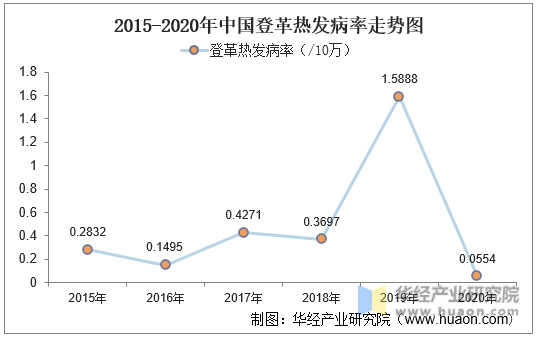 2015-2020年中国登革热发病率走势图