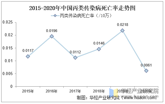 2015-2020年中国丙类传染病死亡率走势图