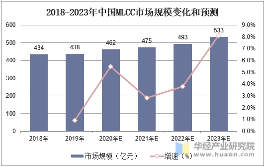 2018-2023年中国MLCC市场规模变化和预测