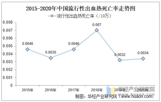 2015-2020年中国流行性出血热死亡率走势图
