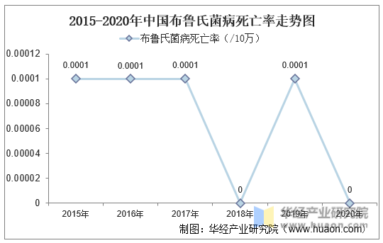 2015-2020年中国布鲁氏菌病死亡率走势图