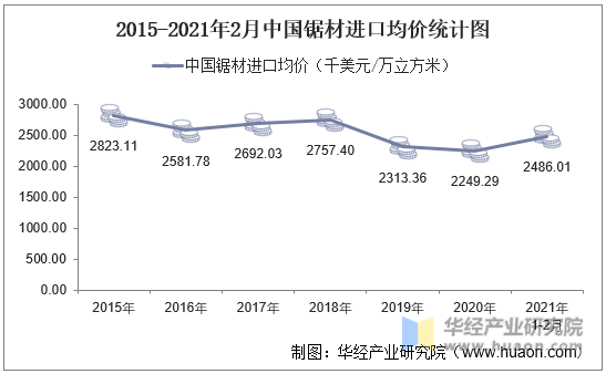 2015-2021年2月中国锯材进口均价统计图