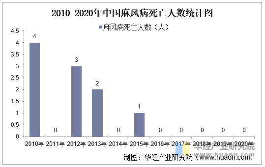 2010-2020年中国麻风病死亡人数统计图