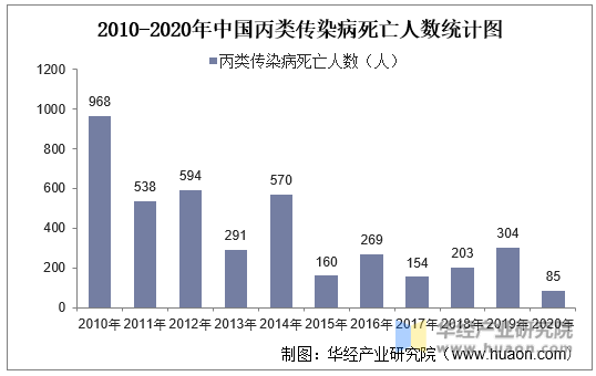 2010-2020年中国丙类传染病死亡人数统计图