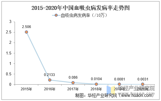 2015-2020年中国血吸虫病发病率走势图