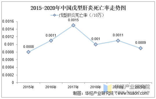 2015-2020年中国戊型肝炎死亡率走势图