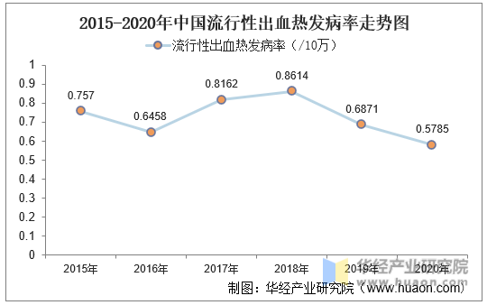 2015-2020年中国流行性出血热发病率走势图