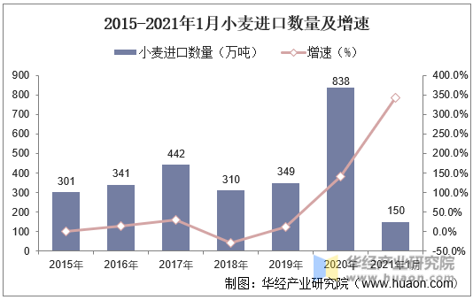 2015-2021年1月中国小麦进口数量及增速