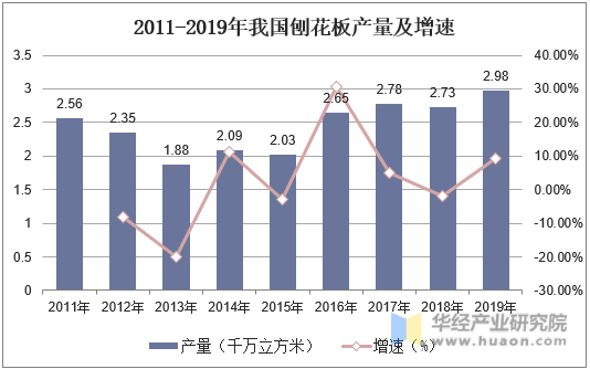 2011-2019年我国刨花板产量及增速