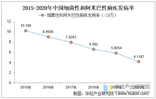 2015-2020年中国细菌性和阿米巴性痢疾发病率