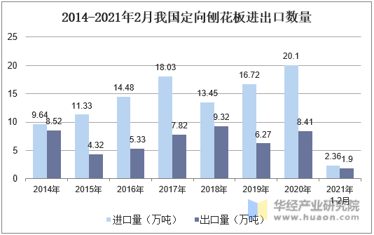 2014-2021年2月我国定向刨花板进出口数量